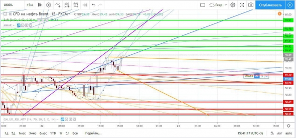 Нефть. Прогноз на вечер