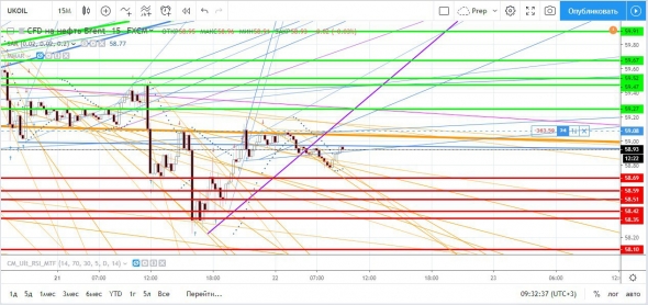 Нефть. Прогноз на сегодня