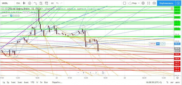 Нефть. Прогноз на вечер.