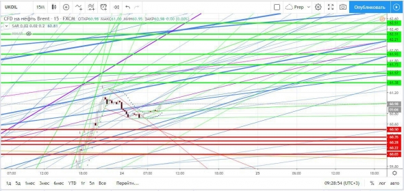 Нефть: прогноз на дневную сессию