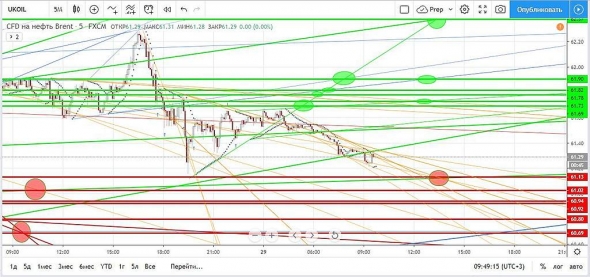 Нефть. Прогноз на сегодня