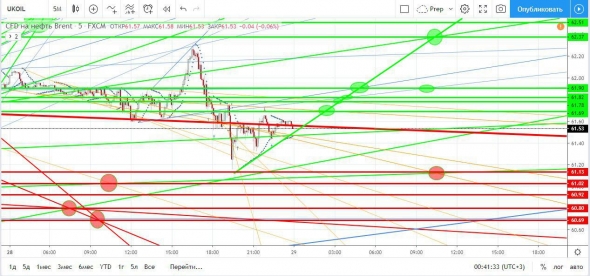 Нефть. Пояснение к прогнозам