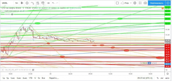 Нефть. Прогноз на сегодня