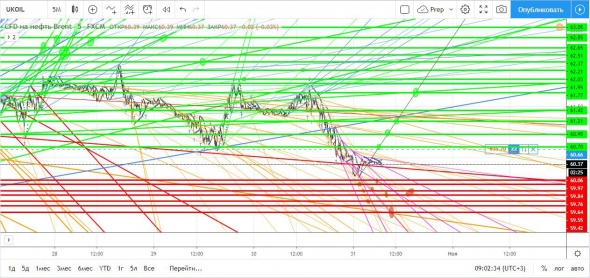 Нефть. Прогноз на сегодня