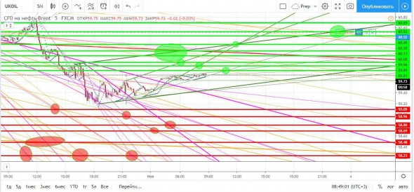 Нефть. Прогноз на сегодня