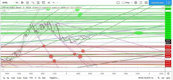 Нефть. Прогноз на сегодня