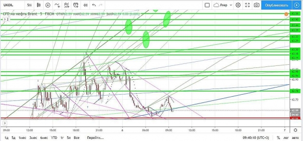 Нефть. Прогноз на сегодня