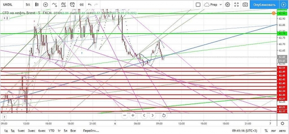 Нефть. Прогноз на сегодня