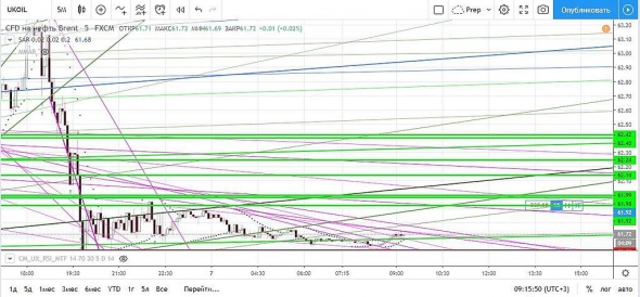 Нефть. Прогноз на сегодня