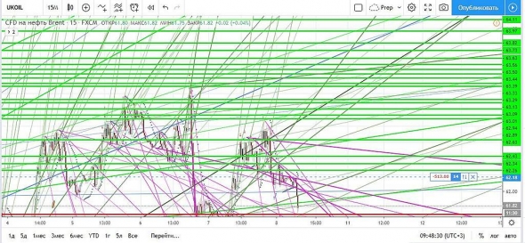 Нефть. Прогноз на сегодня