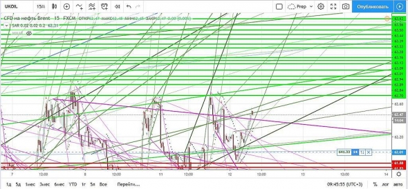 Нефть. Прогноз на сегодня