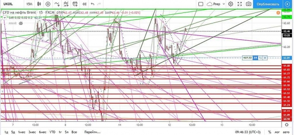 Нефть. Прогноз на сегодня