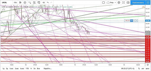 Нефть. Прогноз на сегодня