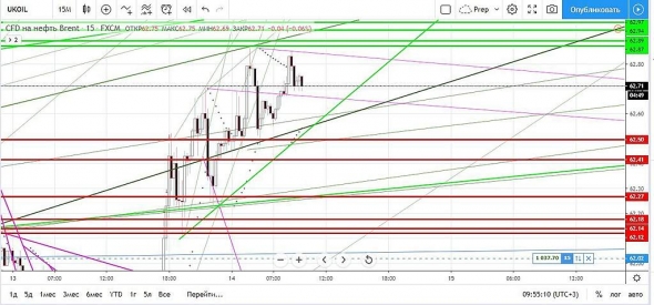 Нефть. Прогноз на сегодня