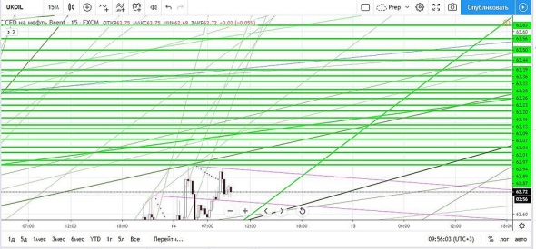 Нефть. Прогноз на сегодня