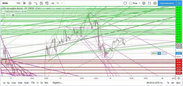 Нефть. Прогноз на сегодня