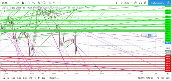 Нефть. Прогноз на сегодня