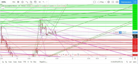 Нефть. Прогноз на сегодня