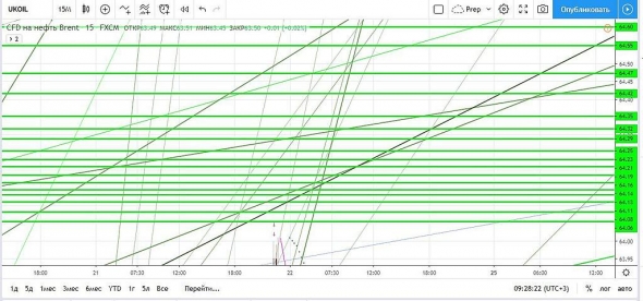 Нефть. Прогноз на сегодня