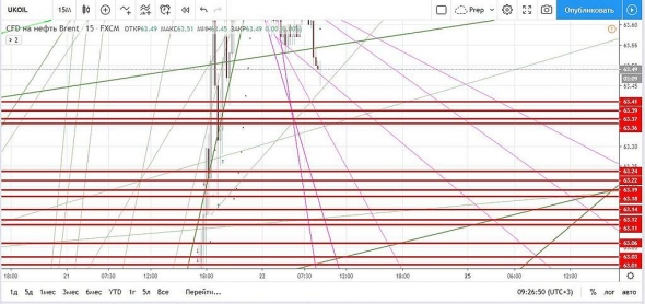 Нефть. Прогноз на сегодня