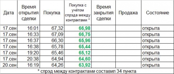 Нефть. Отчёт торгов за неделю