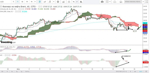 ТА по нефти BRENT