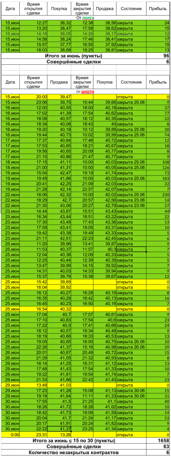 Отчёт по сделкам на нефти Brent c 15 по 30 июня