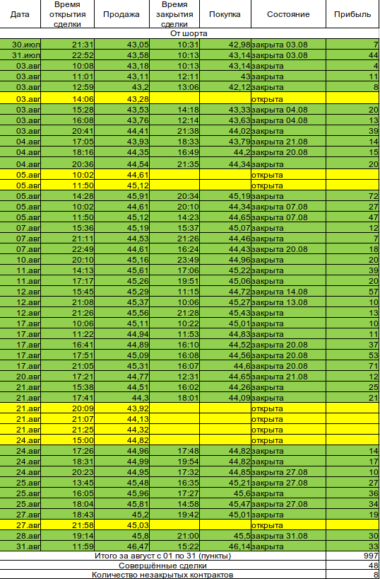 Отчёт по сделкам на нефти марки Brent с 1 по 31 августа