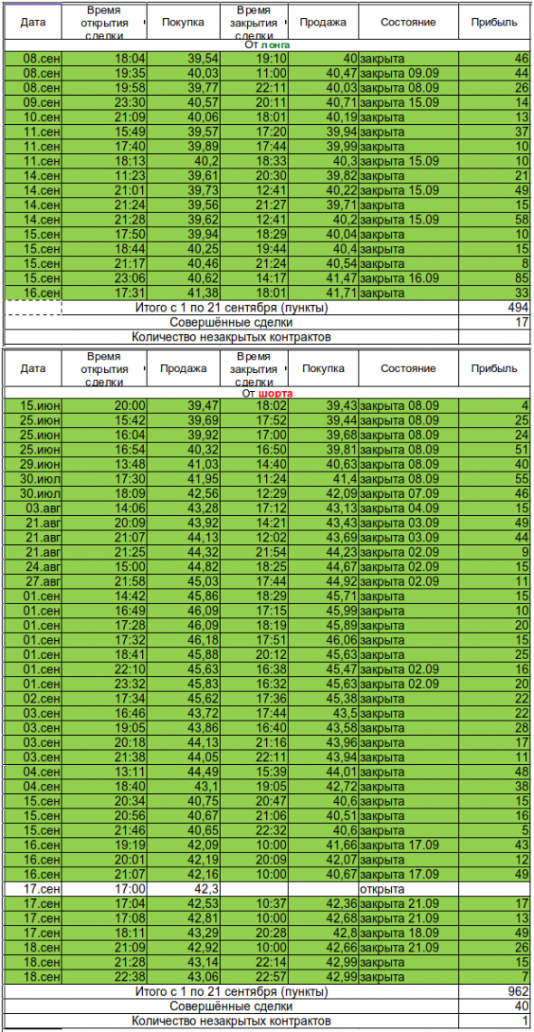 Отчёт по сделкам на нефти марки Brent с 1 по 21 сентября