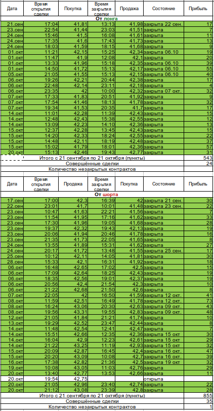 Отчёт по сделкам на нефти марки Brent с 21 сентября по 21 октября