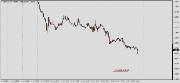 InterDealer Spot Fx 27.06.2019 (EBS Spot Data)