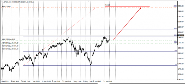 SP500, Up&Upper High Level 3200