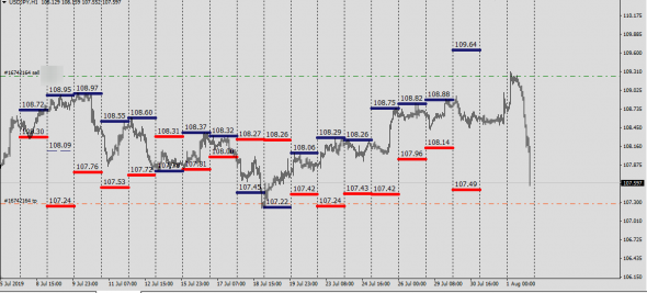 UsdJpy targets short-term price 107.24 .   Oil (Brent)