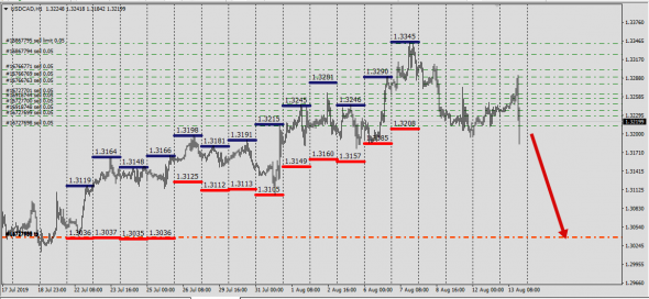 UscCad - Brent,Wti,Cl