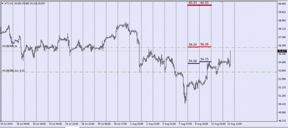 Wti (CL-Nymex) targets short-term price 56.26