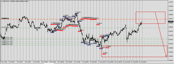 Usd - UsdChf