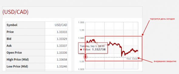 Странности форекс (UsdCad)