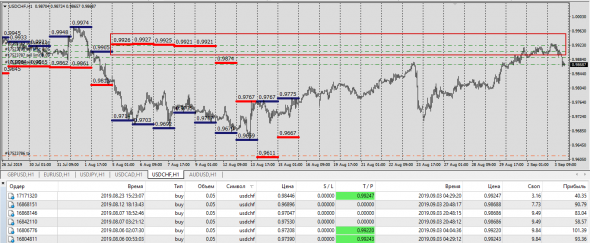 UsdChf targets short-term price  0.9920