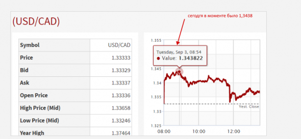 Странности форекс (UsdCad)