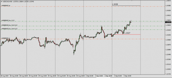 Странности форекс (UsdCad)