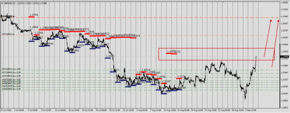 GbpUsd пытается закрепиться на рубеже 1,2370