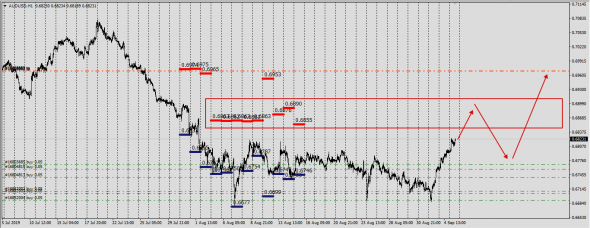 AudUsd ближайшая зона Sup-Res 0.6850 - 0.6890