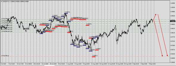 UsdChf,UsdRub . Рыночное мнение .