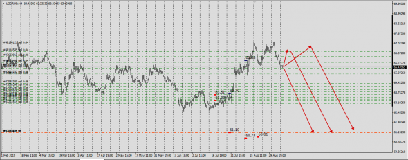 UsdChf,UsdRub . Рыночное мнение .