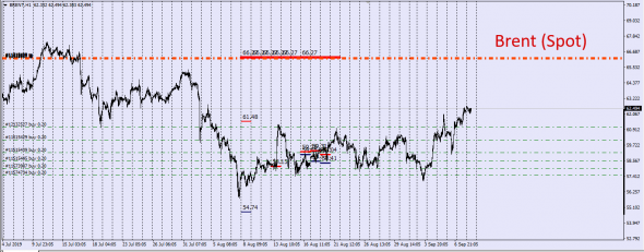 Brent - Wti ,UsdCad , последний рывок к цели .