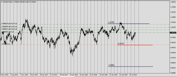 GbpUsd,UsdChf,AudUsd - начало больших трендов .