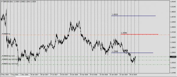 GbpUsd,UsdChf,AudUsd - начало больших трендов .