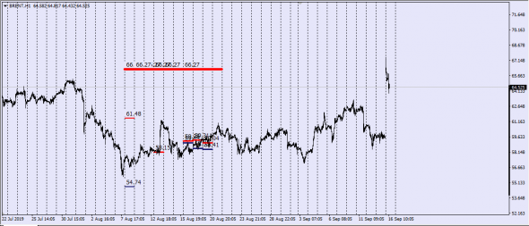 Нефть , (Brent) еще раз с праздником !