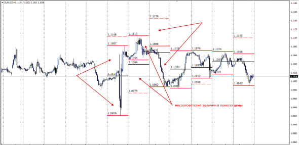 EurUsd . Механика рынка. Кручу верчу.