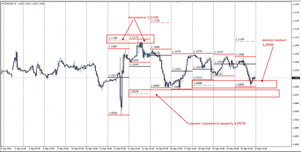 EurUsd . Механика рынка. Кручу верчу.